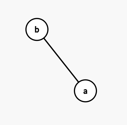 undirected graph with nodes A and B connected