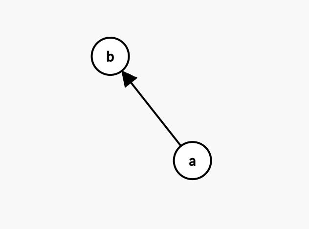 direct graph with A connected to B