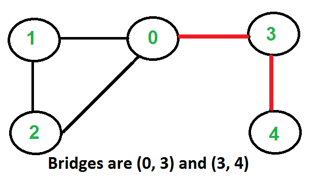 bridge edges