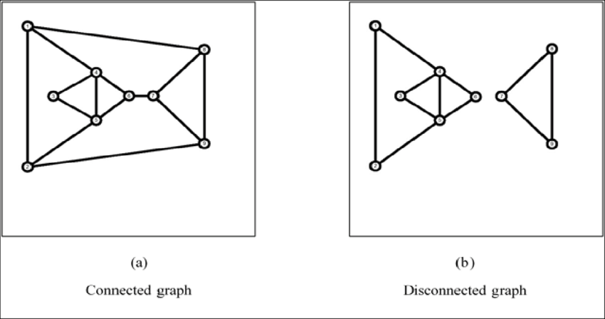 connected vs disconnected graphs