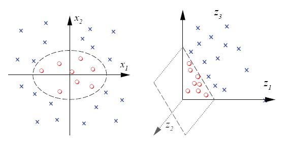 kernel trick graph illustration applied to a circle classification problem
