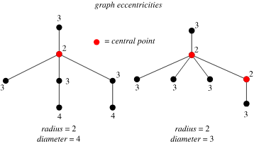 graph radius and diameter example